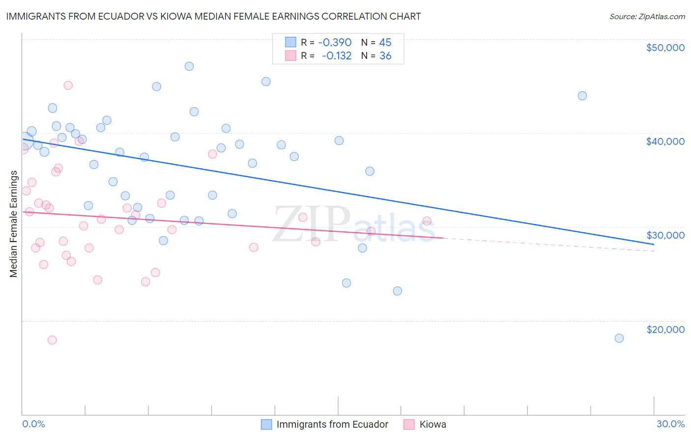 Immigrants from Ecuador vs Kiowa Median Female Earnings