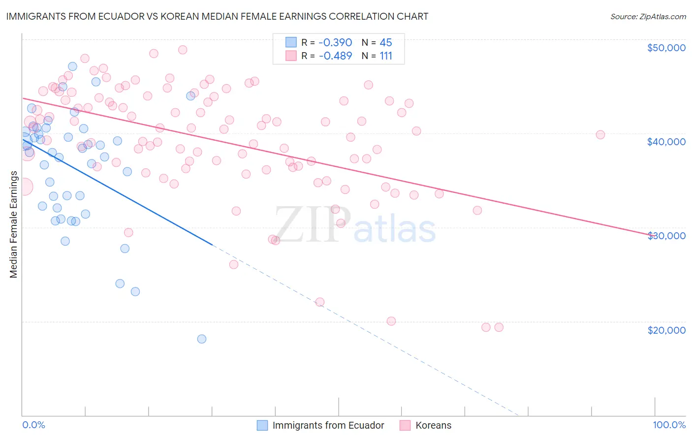 Immigrants from Ecuador vs Korean Median Female Earnings