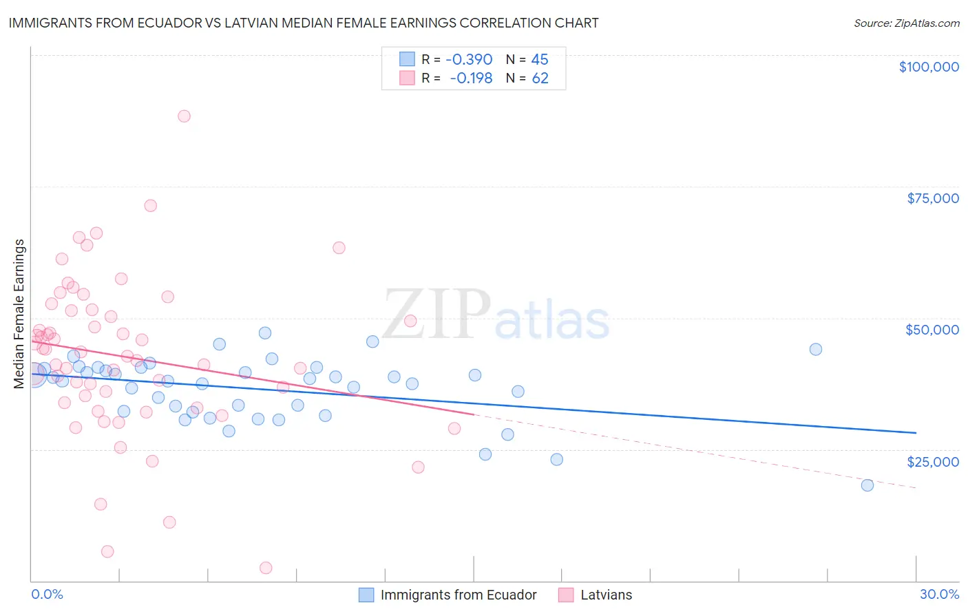 Immigrants from Ecuador vs Latvian Median Female Earnings