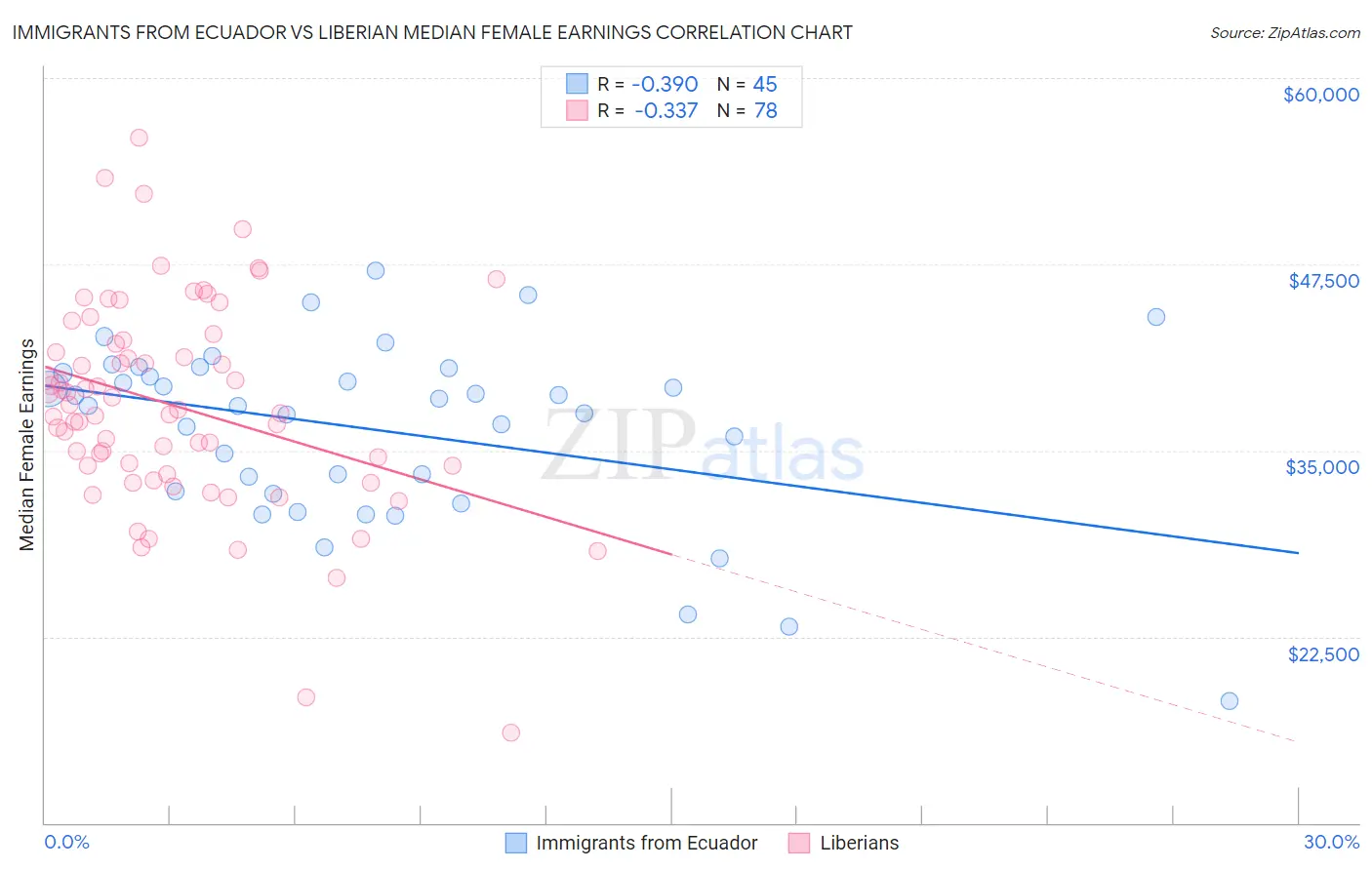 Immigrants from Ecuador vs Liberian Median Female Earnings