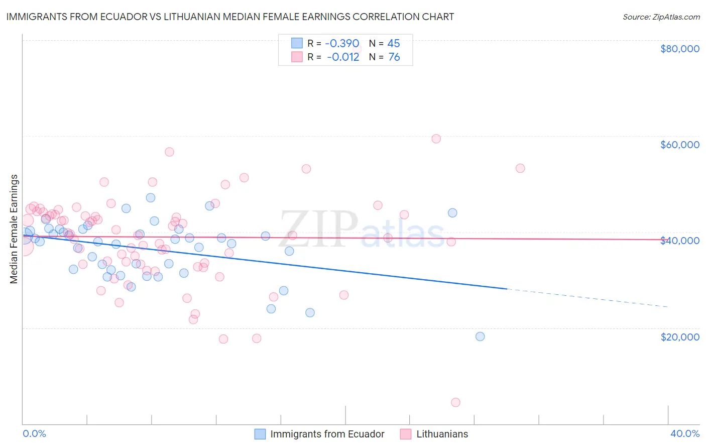 Immigrants from Ecuador vs Lithuanian Median Female Earnings