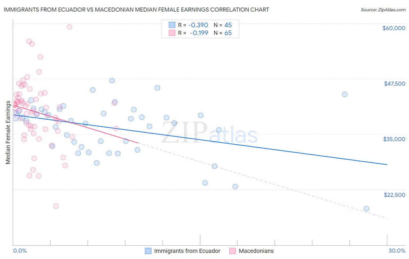 Immigrants from Ecuador vs Macedonian Median Female Earnings