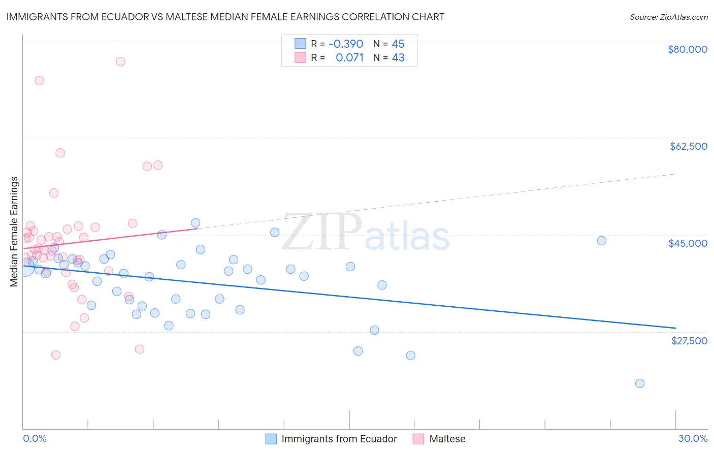 Immigrants from Ecuador vs Maltese Median Female Earnings