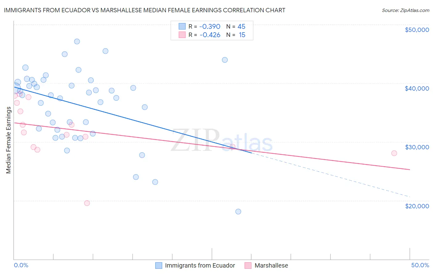 Immigrants from Ecuador vs Marshallese Median Female Earnings