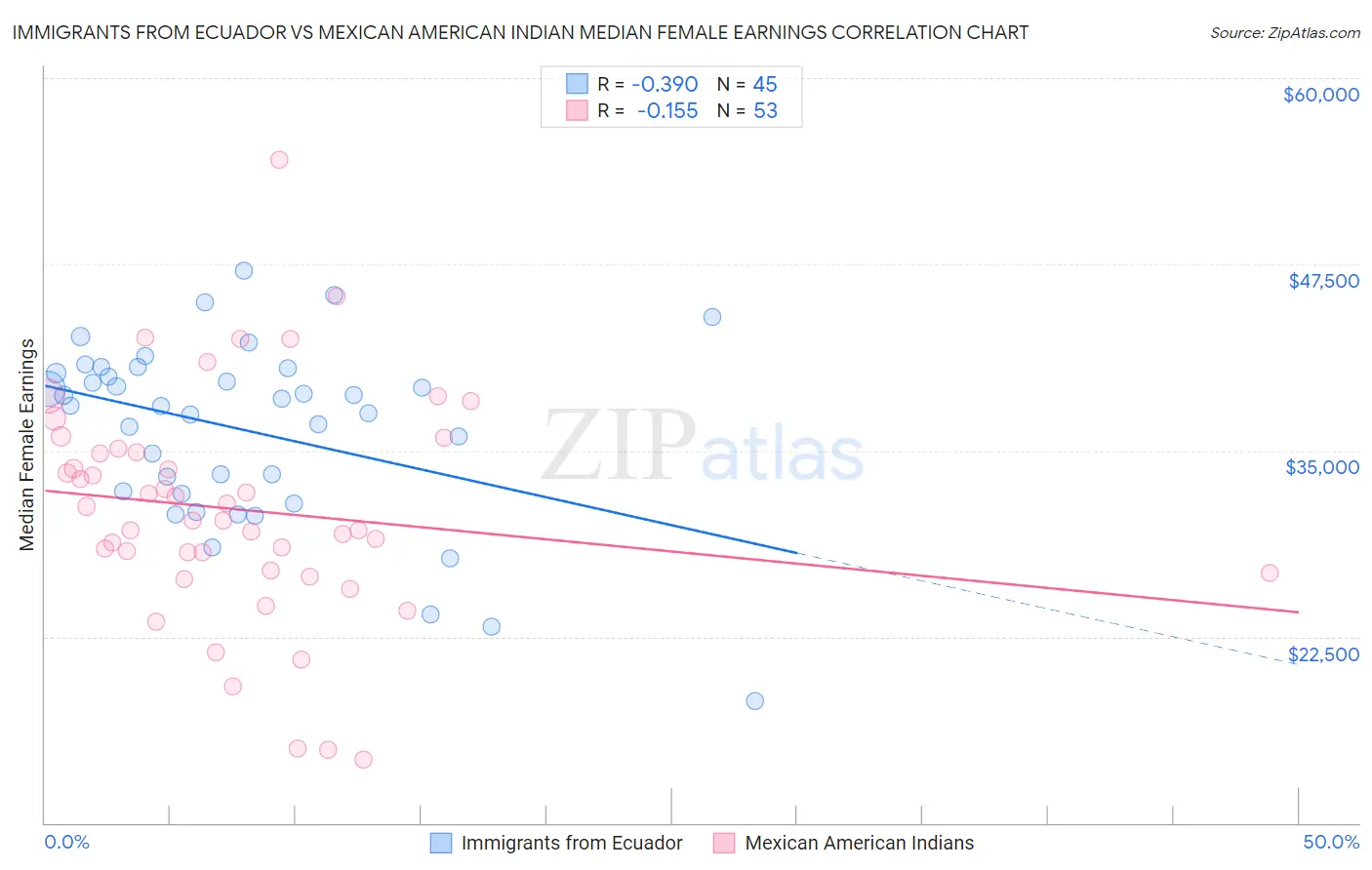 Immigrants from Ecuador vs Mexican American Indian Median Female Earnings