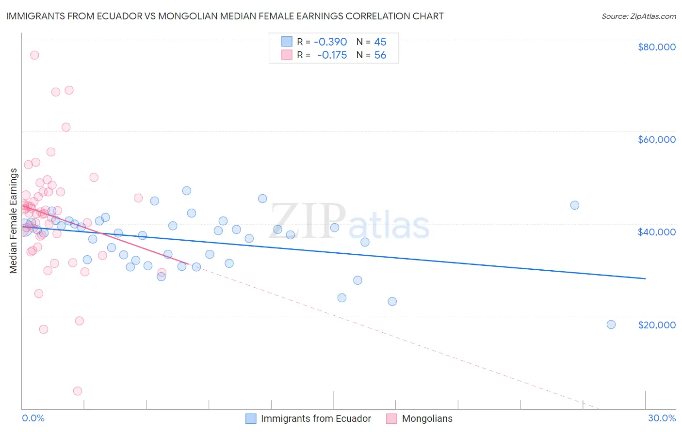 Immigrants from Ecuador vs Mongolian Median Female Earnings