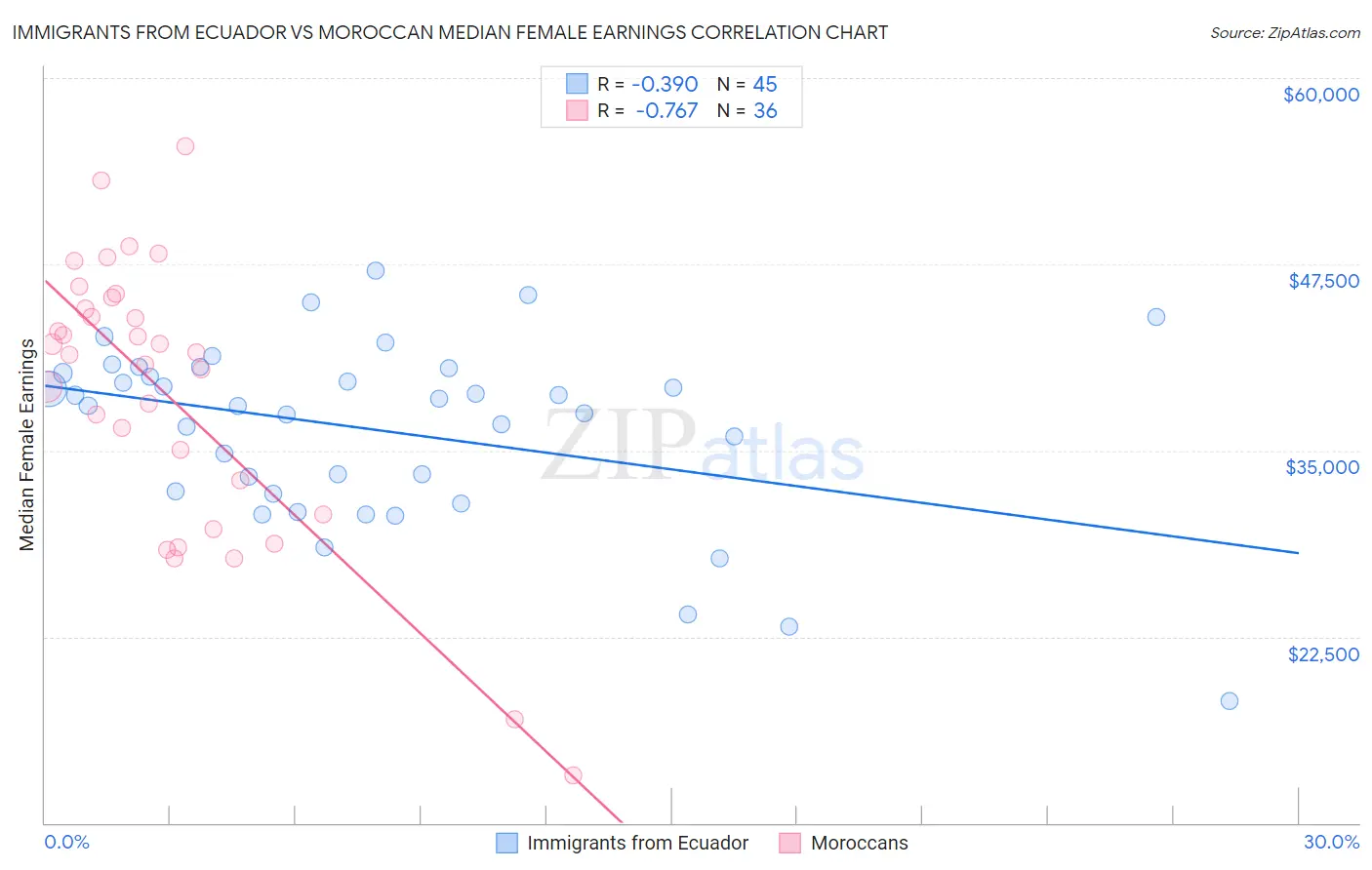 Immigrants from Ecuador vs Moroccan Median Female Earnings
