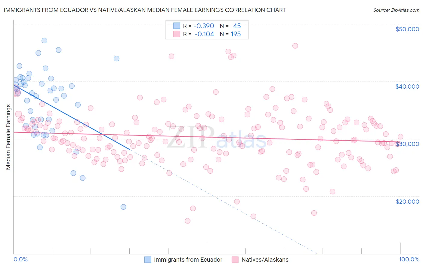 Immigrants from Ecuador vs Native/Alaskan Median Female Earnings