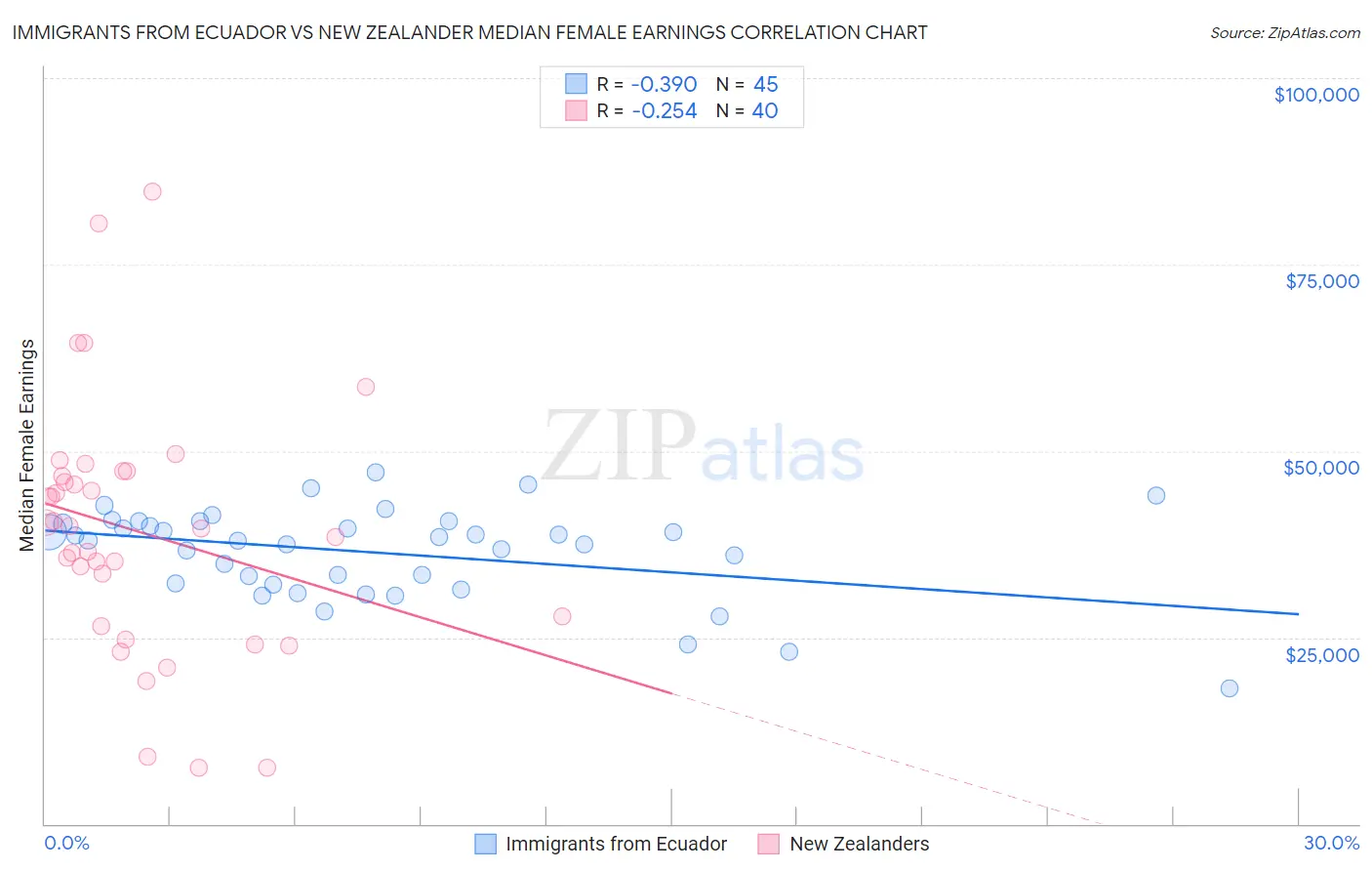Immigrants from Ecuador vs New Zealander Median Female Earnings
