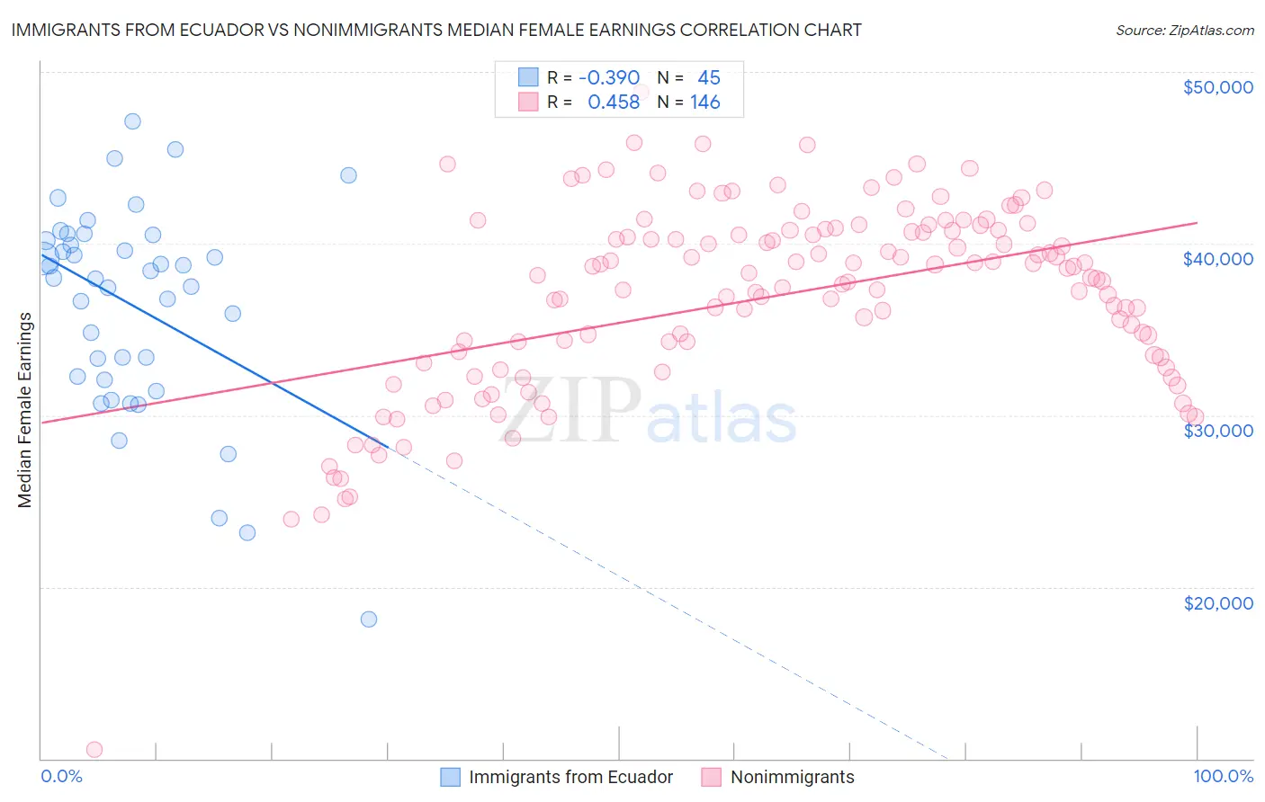 Immigrants from Ecuador vs Nonimmigrants Median Female Earnings