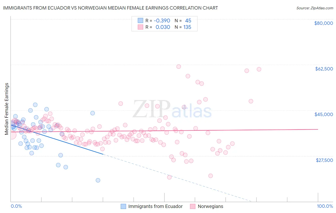 Immigrants from Ecuador vs Norwegian Median Female Earnings