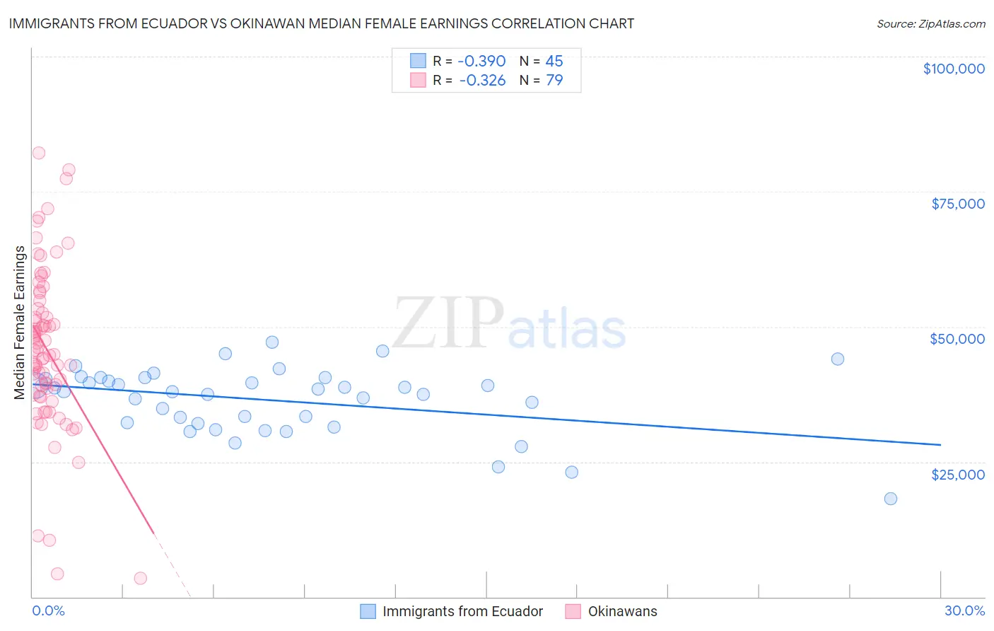 Immigrants from Ecuador vs Okinawan Median Female Earnings