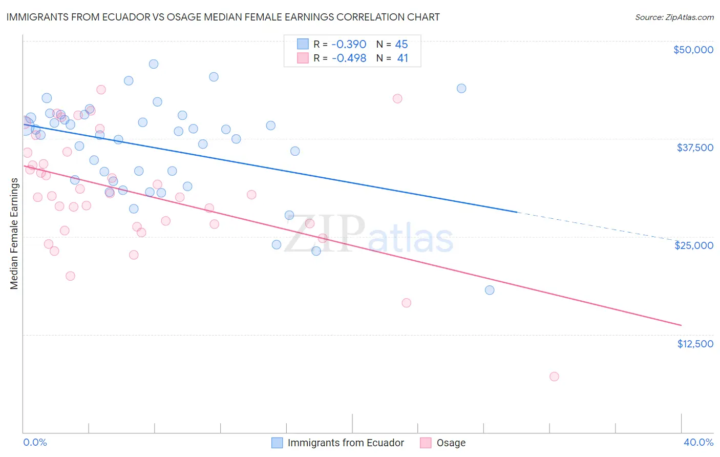Immigrants from Ecuador vs Osage Median Female Earnings