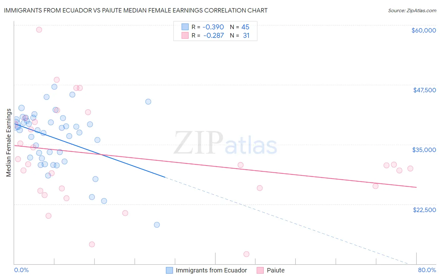 Immigrants from Ecuador vs Paiute Median Female Earnings