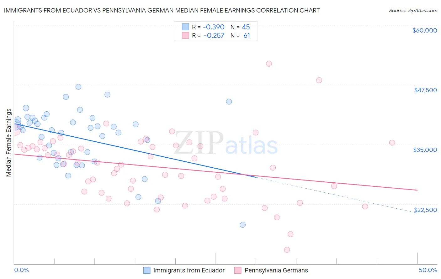 Immigrants from Ecuador vs Pennsylvania German Median Female Earnings