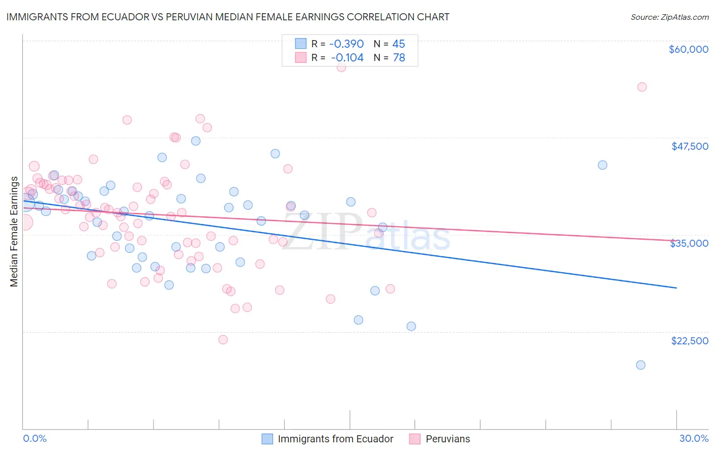 Immigrants from Ecuador vs Peruvian Median Female Earnings