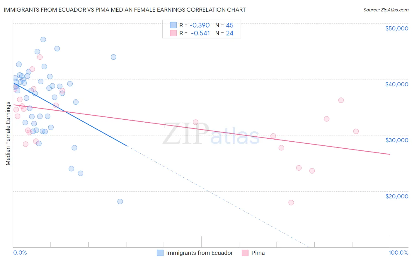 Immigrants from Ecuador vs Pima Median Female Earnings