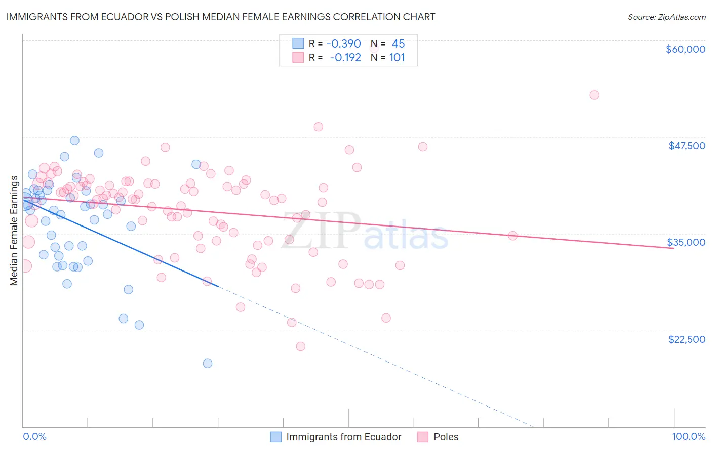Immigrants from Ecuador vs Polish Median Female Earnings