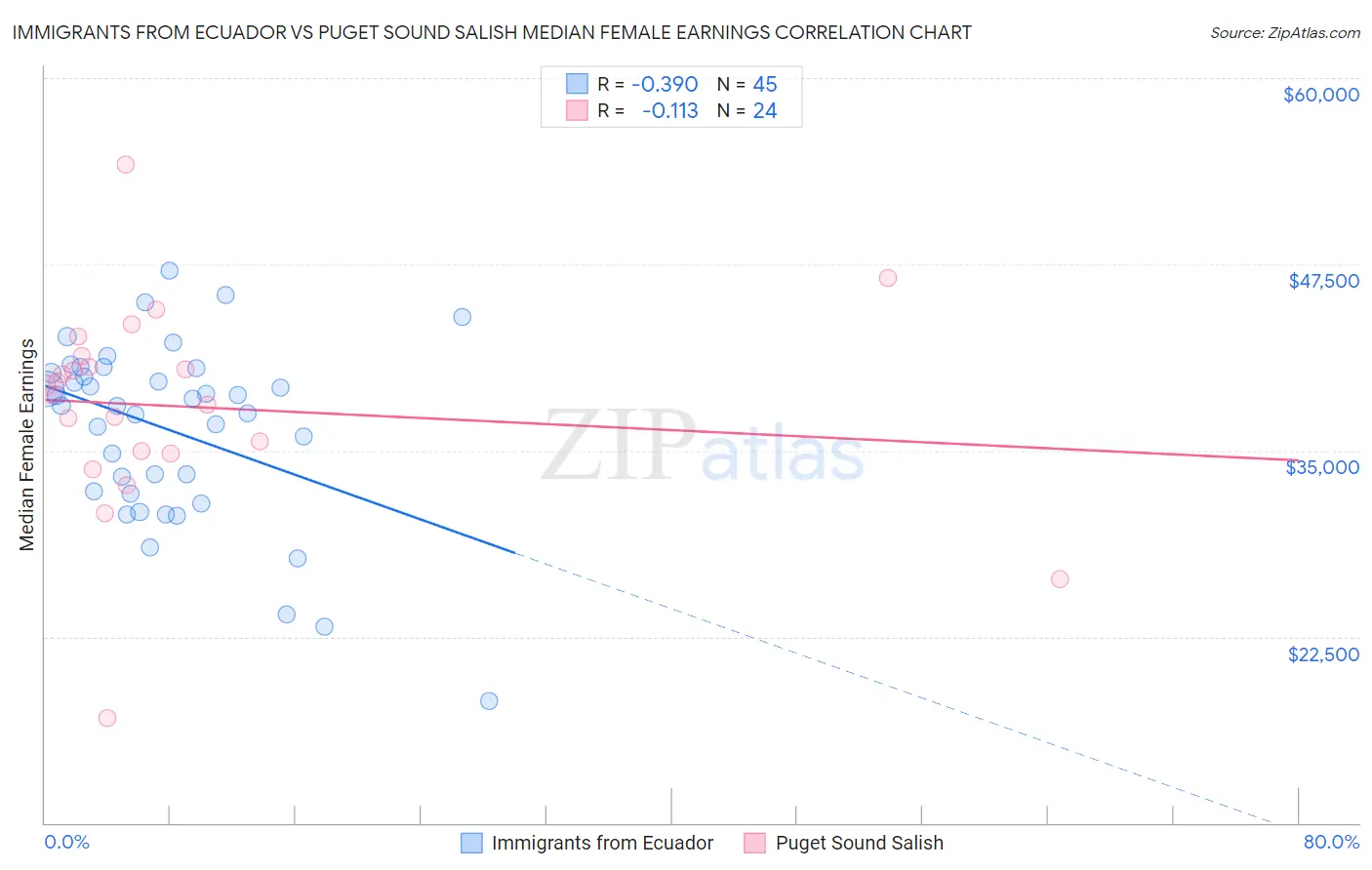 Immigrants from Ecuador vs Puget Sound Salish Median Female Earnings