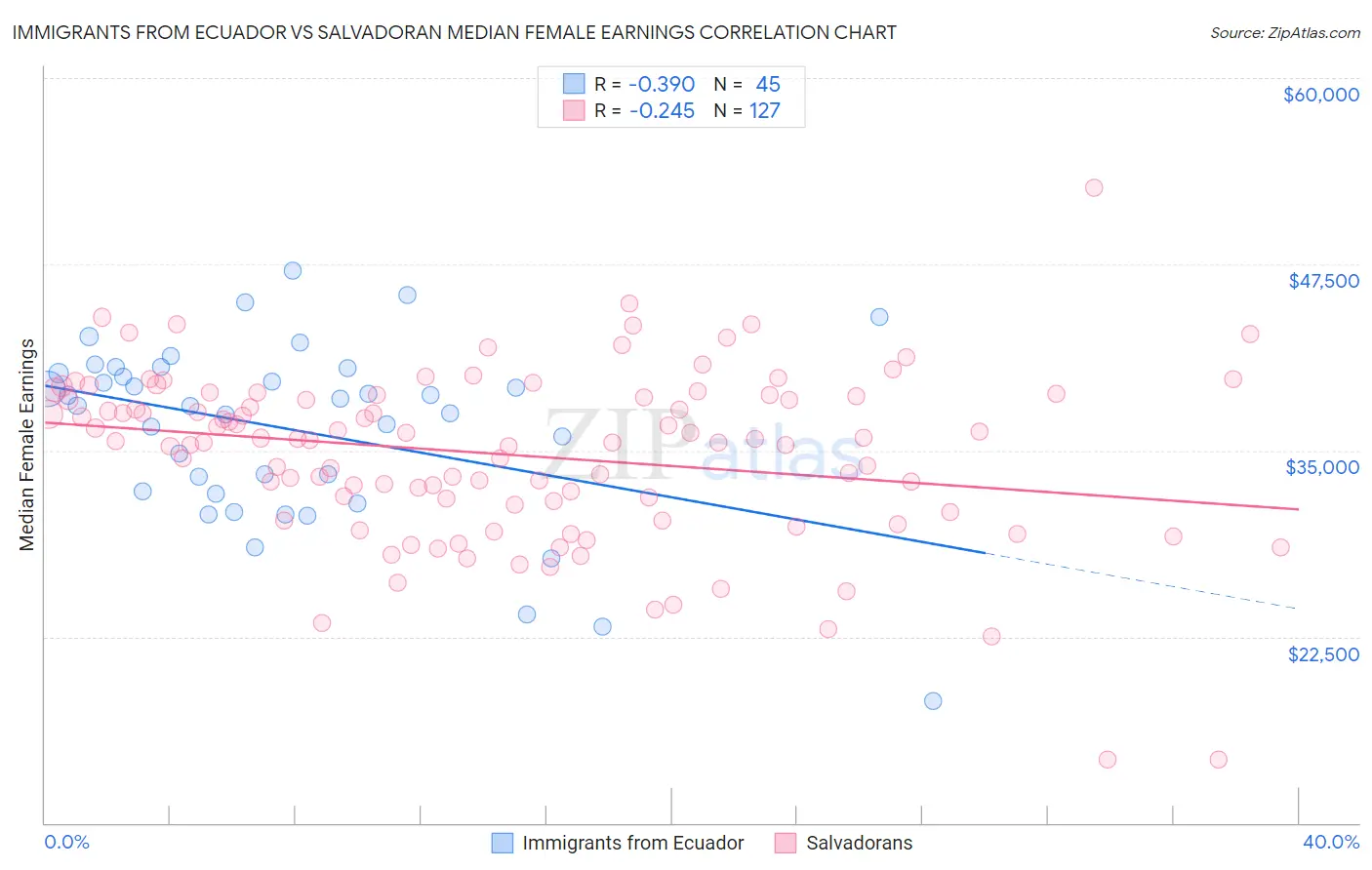 Immigrants from Ecuador vs Salvadoran Median Female Earnings