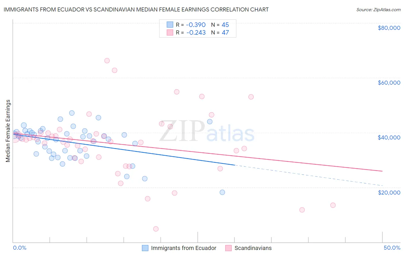 Immigrants from Ecuador vs Scandinavian Median Female Earnings