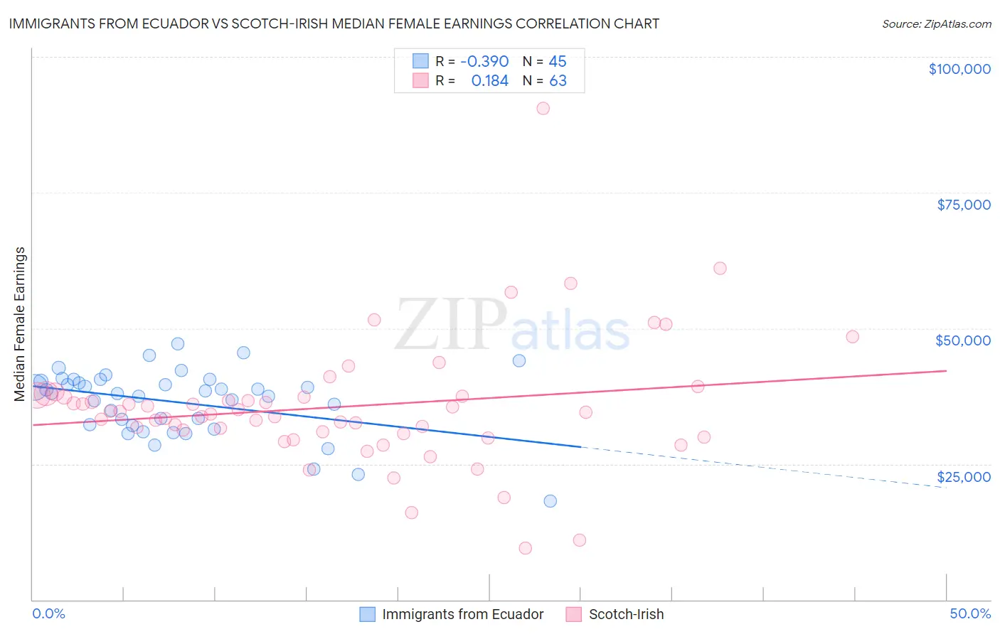 Immigrants from Ecuador vs Scotch-Irish Median Female Earnings