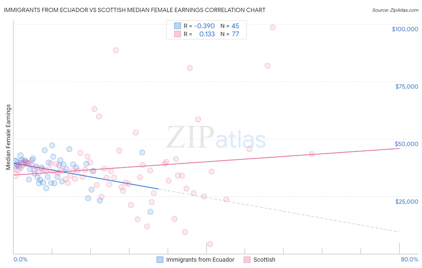 Immigrants from Ecuador vs Scottish Median Female Earnings