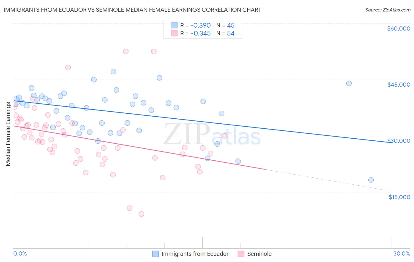 Immigrants from Ecuador vs Seminole Median Female Earnings