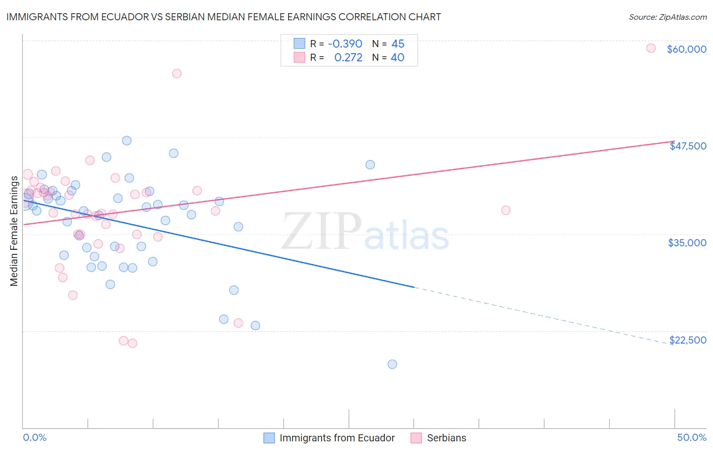 Immigrants from Ecuador vs Serbian Median Female Earnings