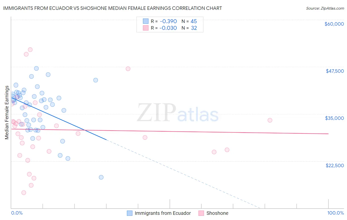 Immigrants from Ecuador vs Shoshone Median Female Earnings