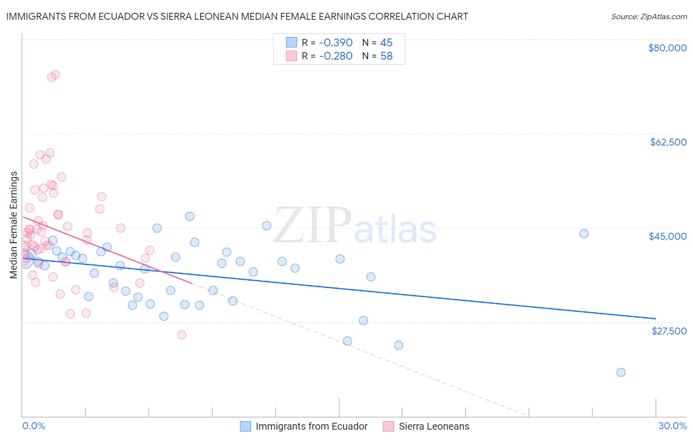 Immigrants from Ecuador vs Sierra Leonean Median Female Earnings