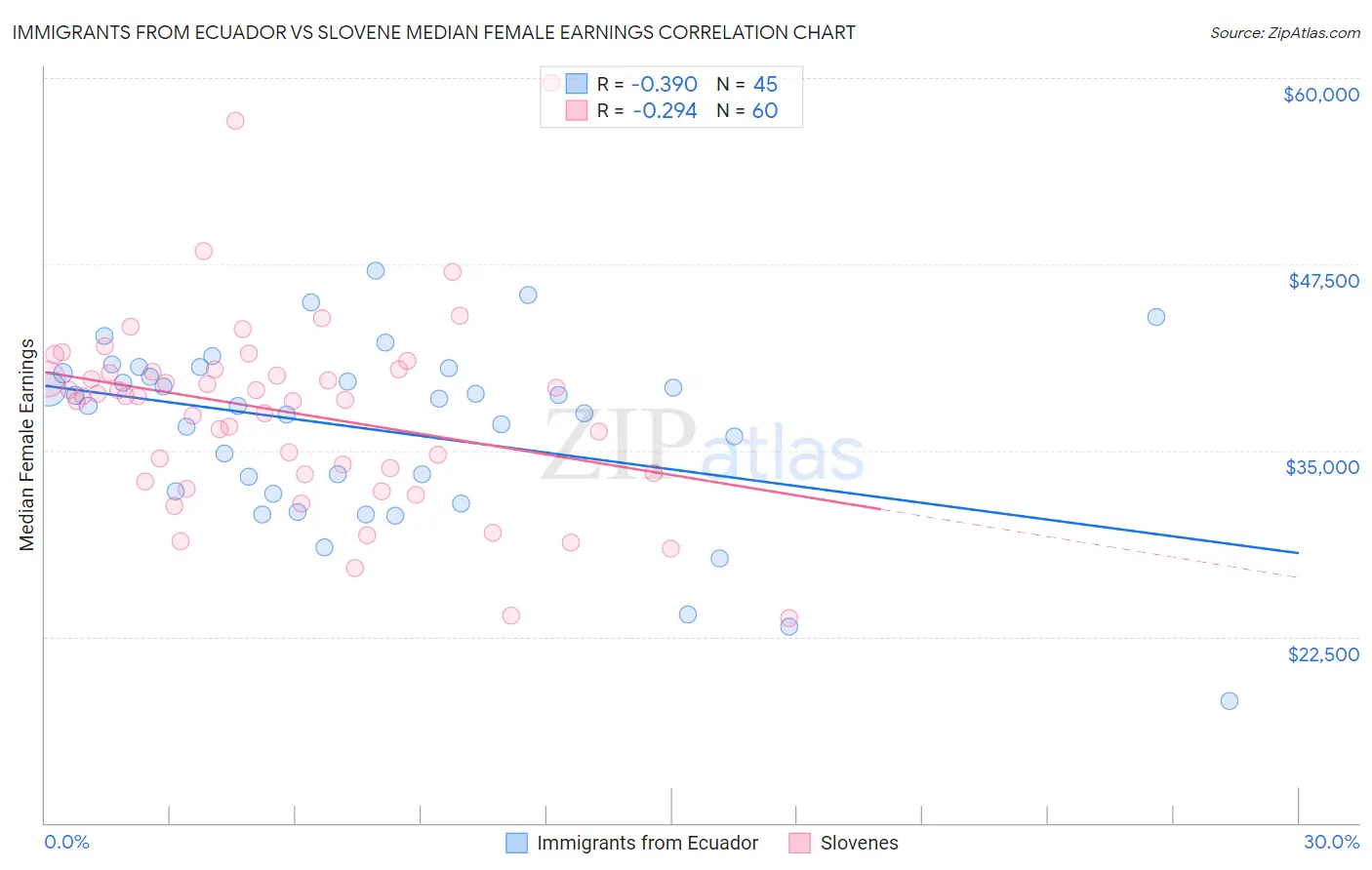 Immigrants from Ecuador vs Slovene Median Female Earnings
