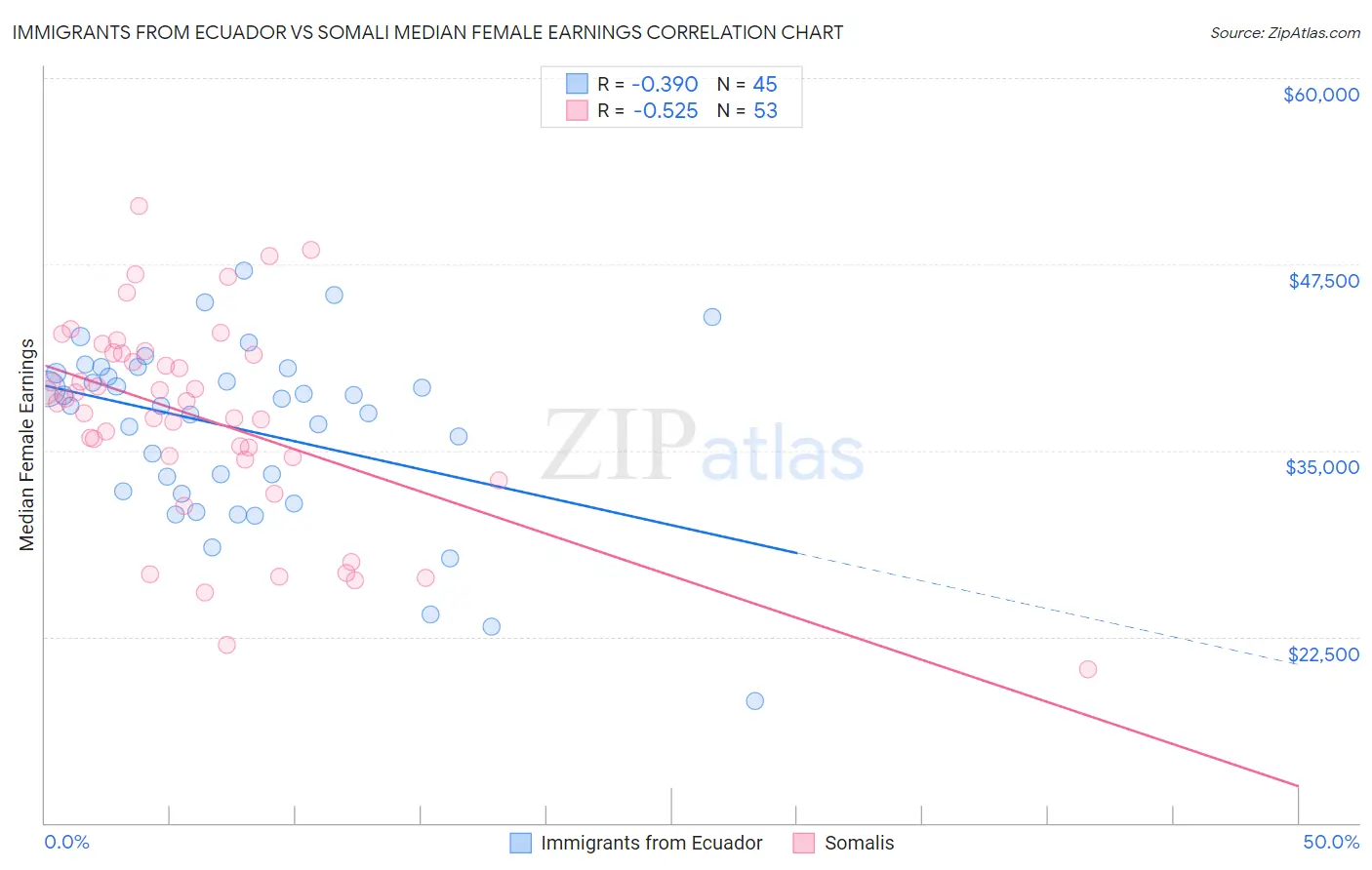 Immigrants from Ecuador vs Somali Median Female Earnings