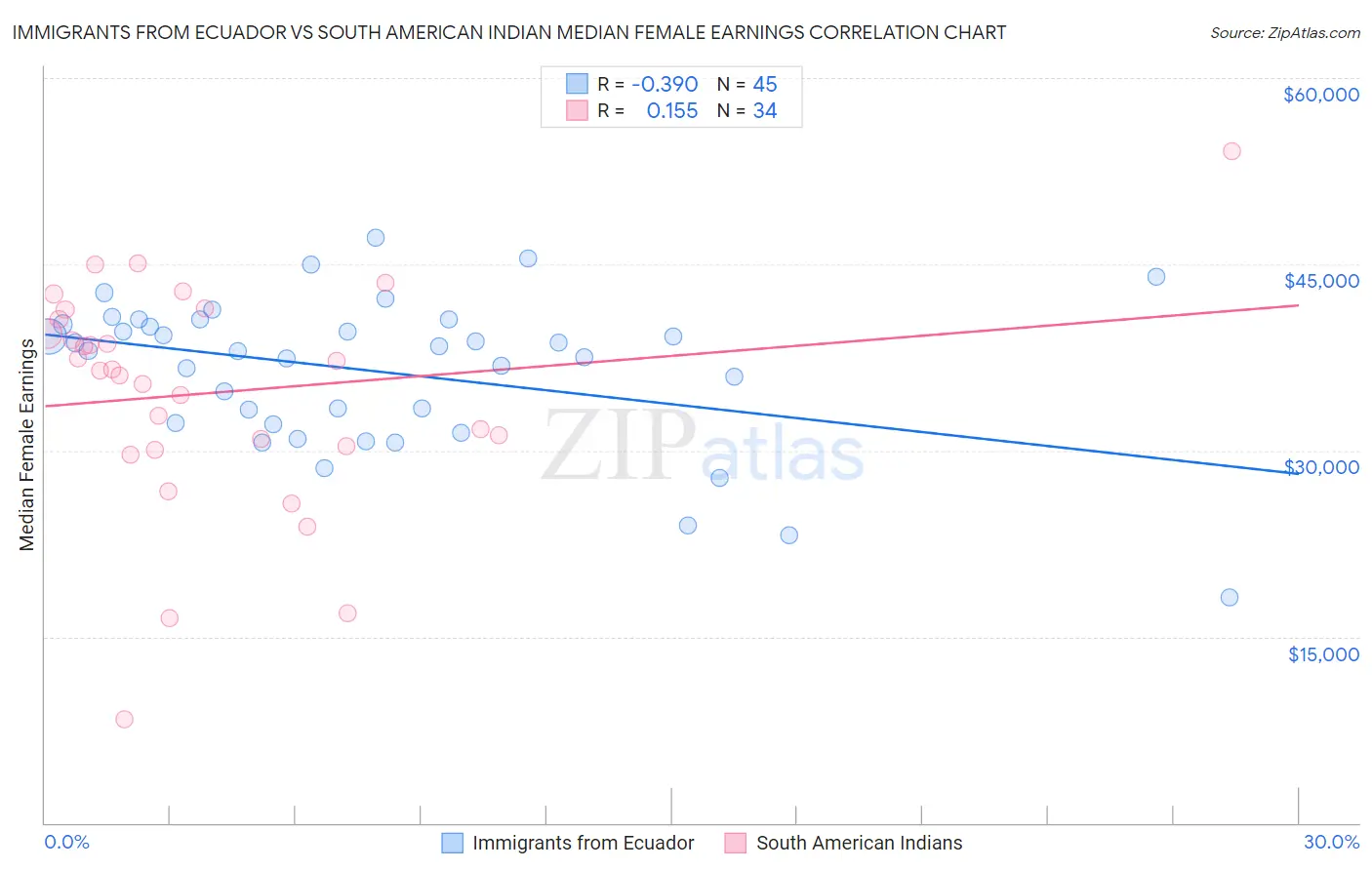 Immigrants from Ecuador vs South American Indian Median Female Earnings