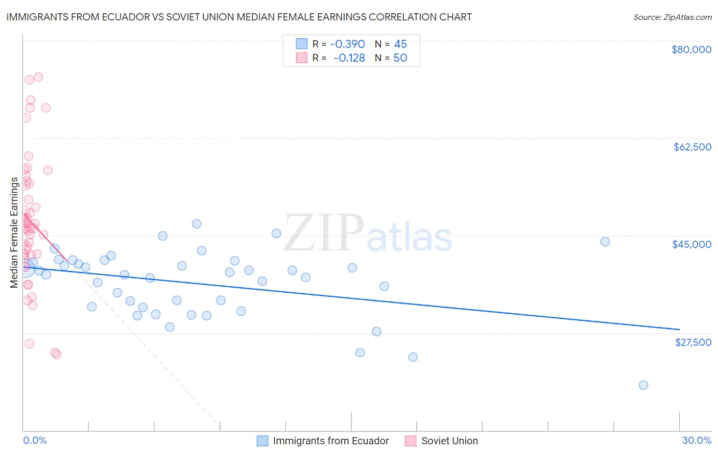 Immigrants from Ecuador vs Soviet Union Median Female Earnings