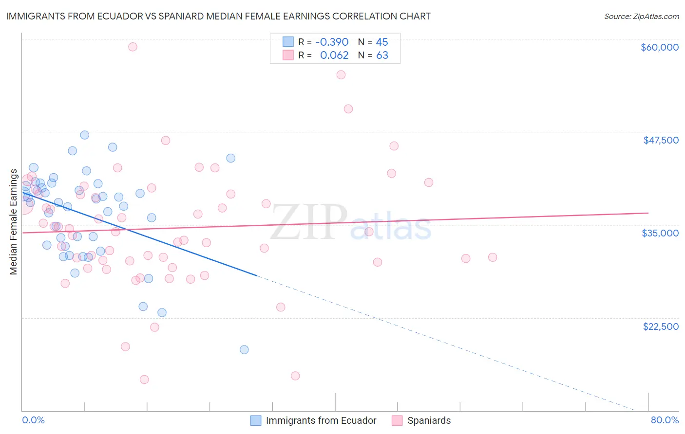 Immigrants from Ecuador vs Spaniard Median Female Earnings