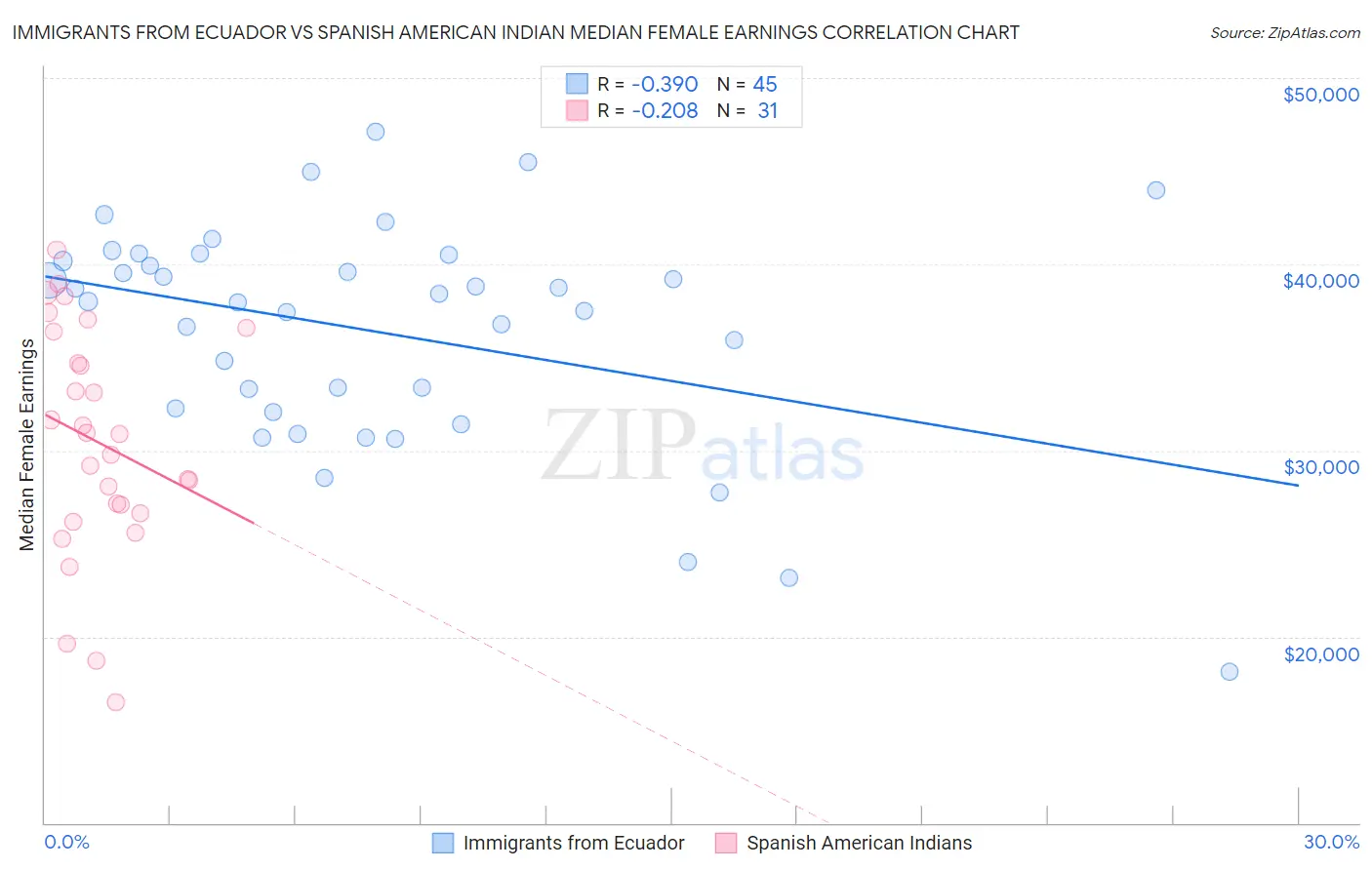 Immigrants from Ecuador vs Spanish American Indian Median Female Earnings