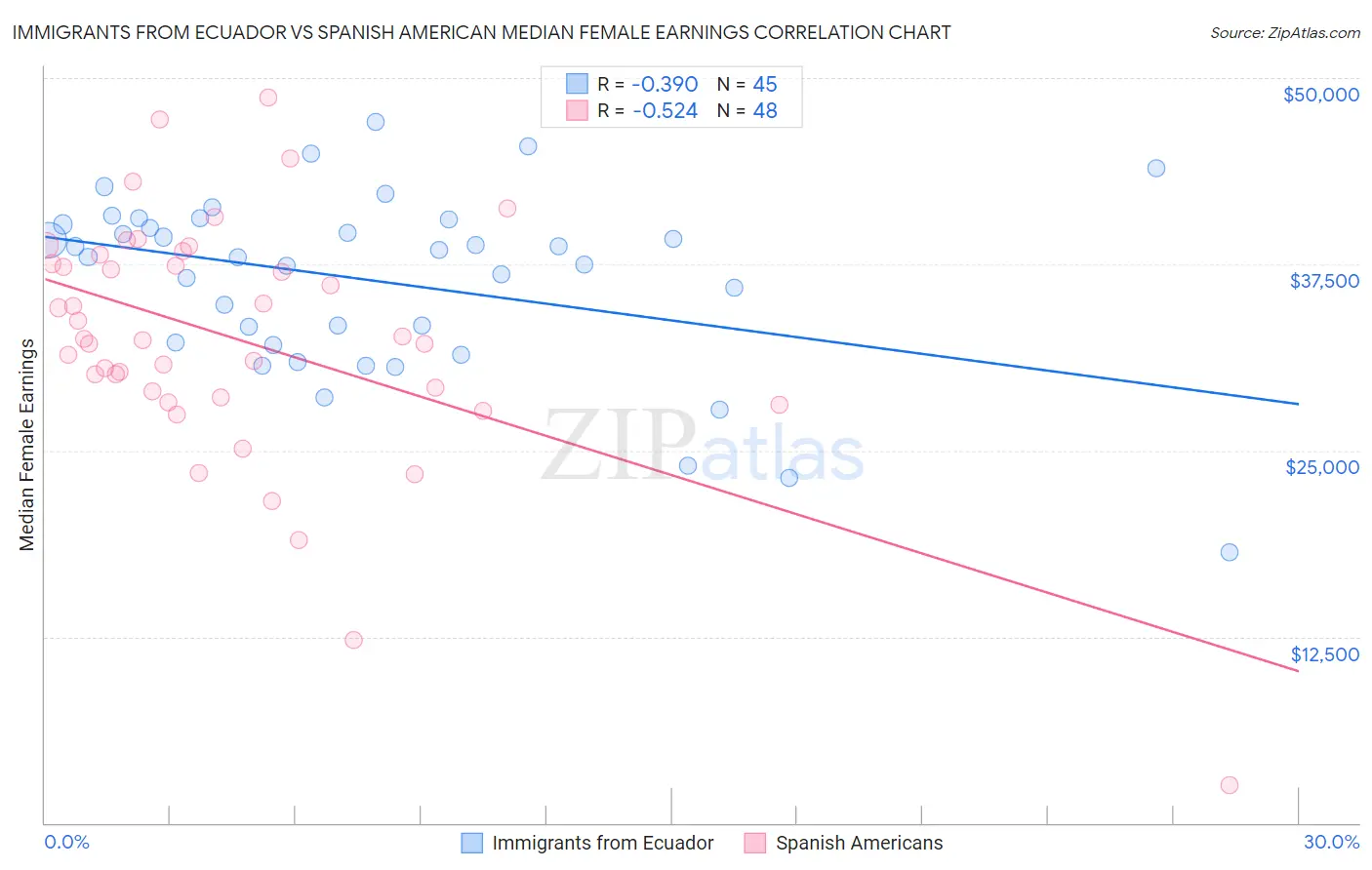 Immigrants from Ecuador vs Spanish American Median Female Earnings