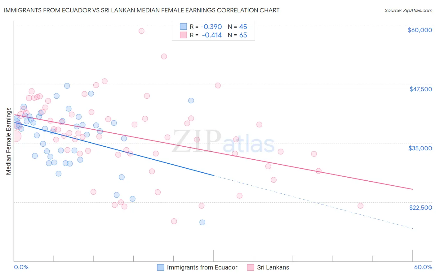 Immigrants from Ecuador vs Sri Lankan Median Female Earnings