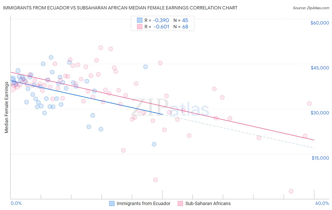 Immigrants from Ecuador vs Subsaharan African Median Female Earnings