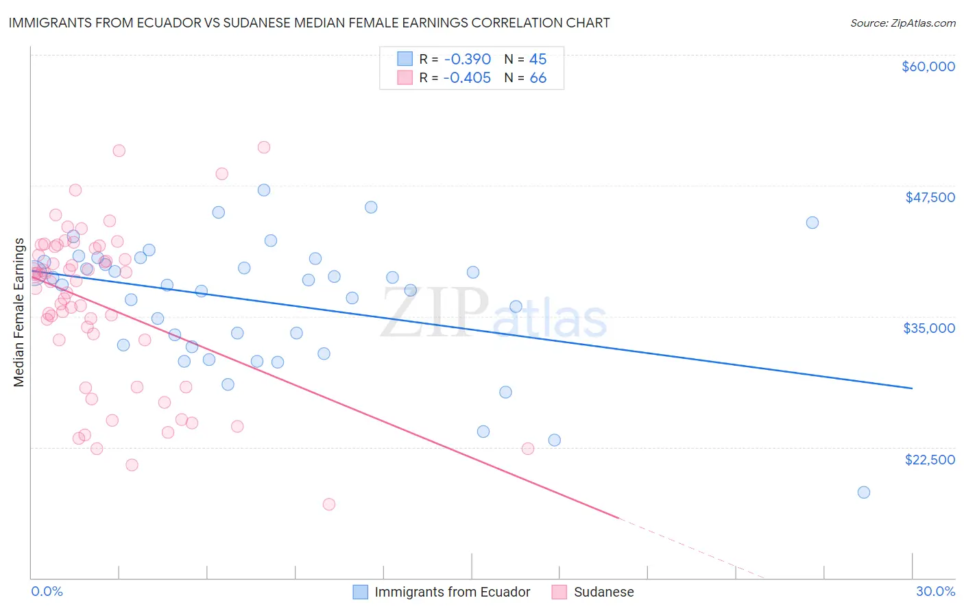 Immigrants from Ecuador vs Sudanese Median Female Earnings