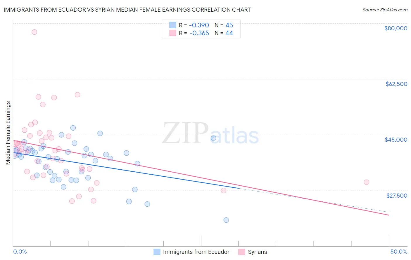 Immigrants from Ecuador vs Syrian Median Female Earnings