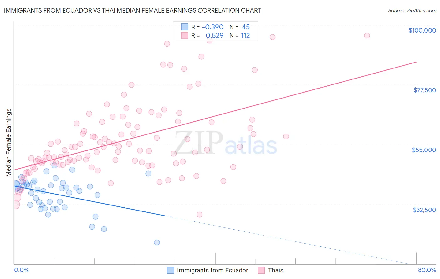 Immigrants from Ecuador vs Thai Median Female Earnings