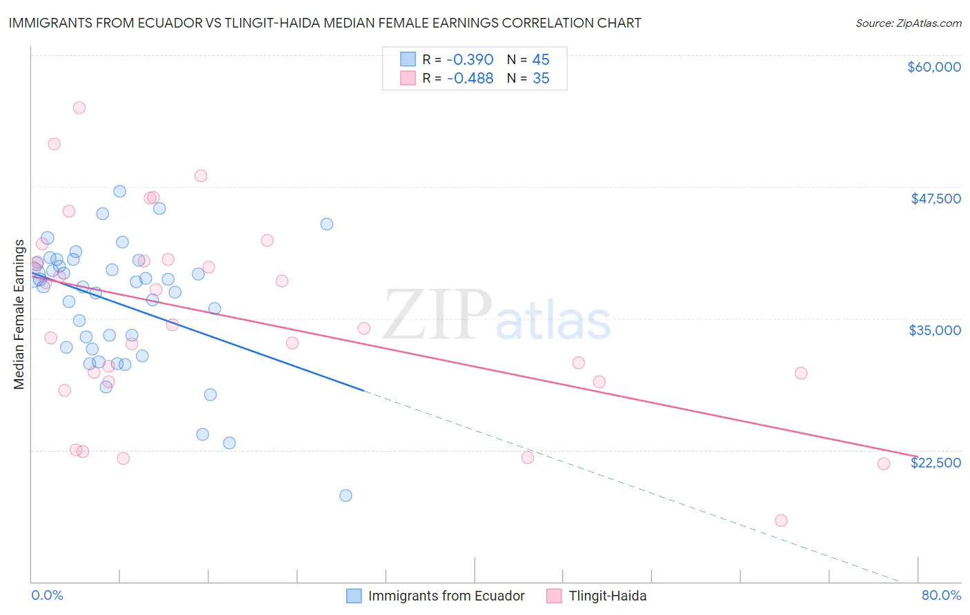 Immigrants from Ecuador vs Tlingit-Haida Median Female Earnings