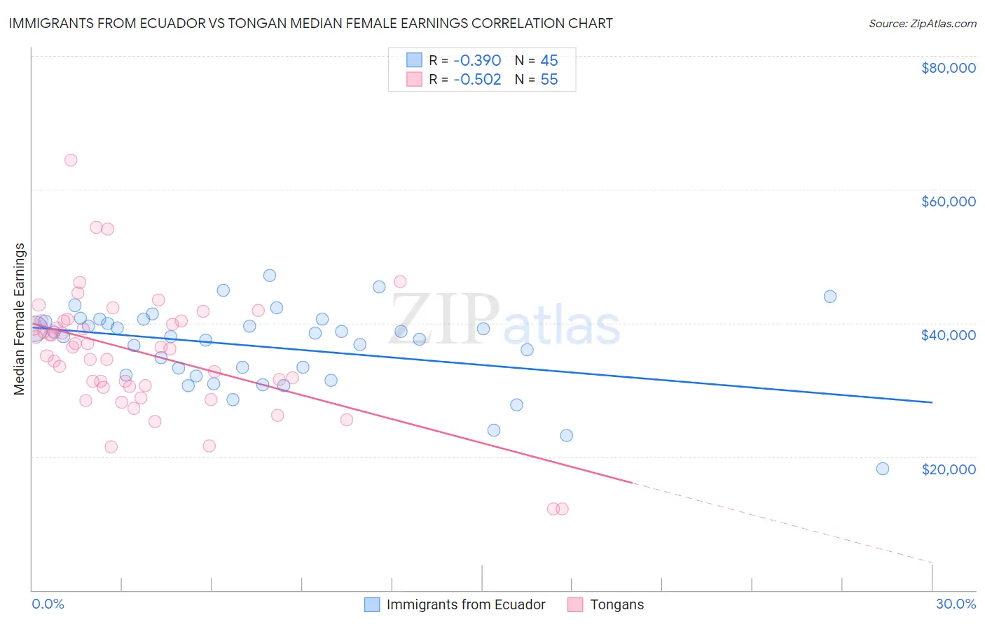 Immigrants from Ecuador vs Tongan Median Female Earnings