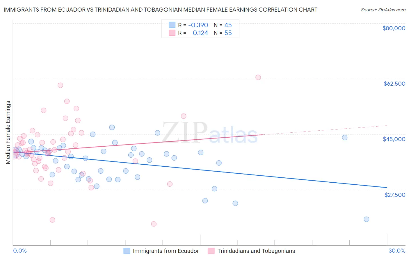 Immigrants from Ecuador vs Trinidadian and Tobagonian Median Female Earnings