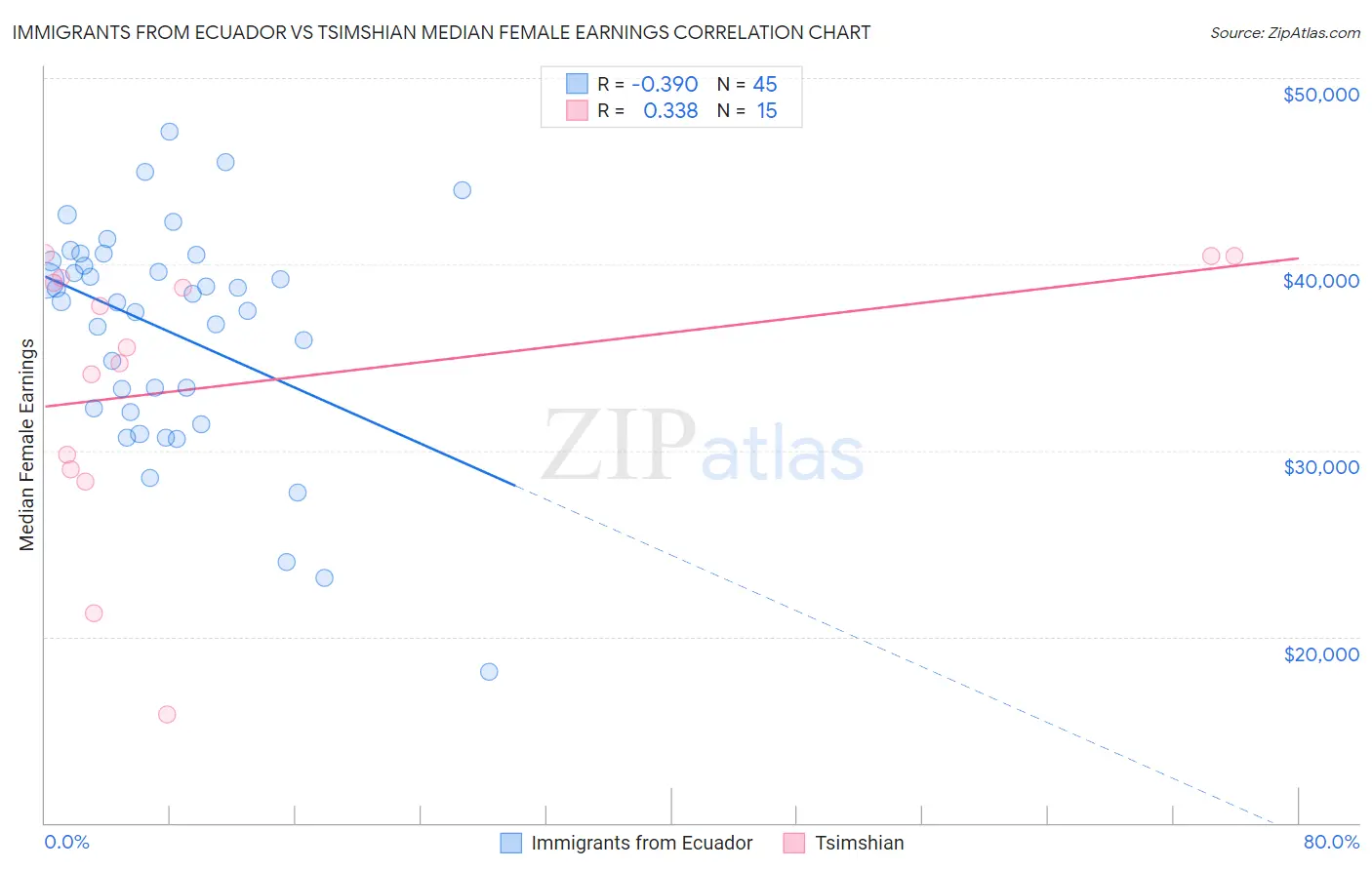 Immigrants from Ecuador vs Tsimshian Median Female Earnings