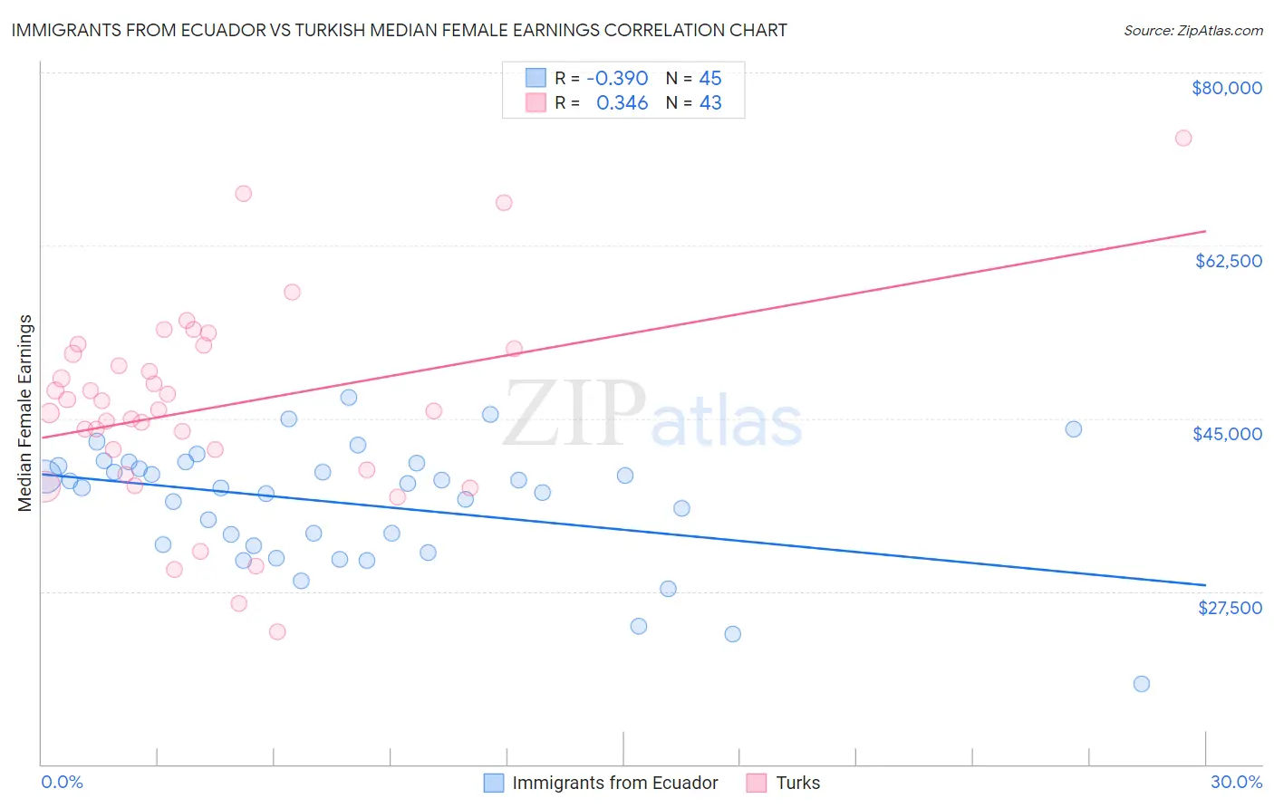 Immigrants from Ecuador vs Turkish Median Female Earnings