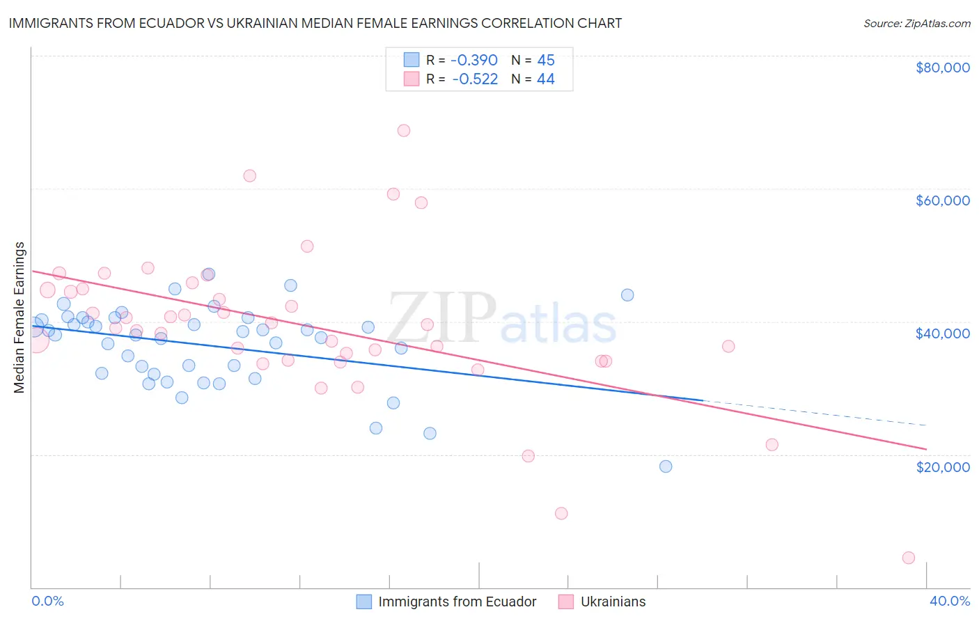 Immigrants from Ecuador vs Ukrainian Median Female Earnings