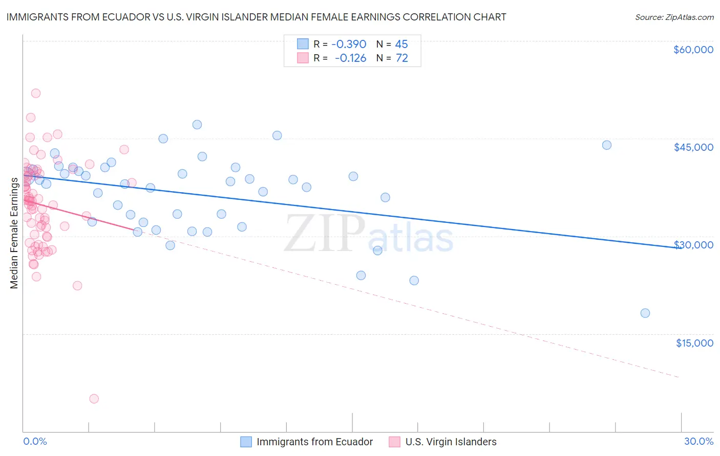 Immigrants from Ecuador vs U.S. Virgin Islander Median Female Earnings